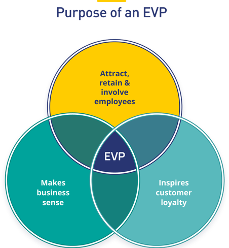 Employee Value Proposition model linking EVP to employee attraction and retention, business needs and customer loyalty
